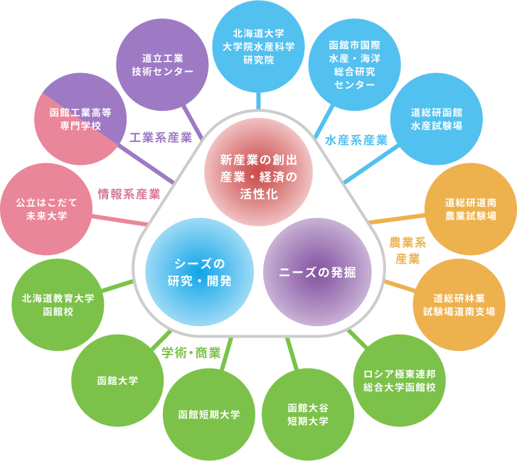 産学官連携