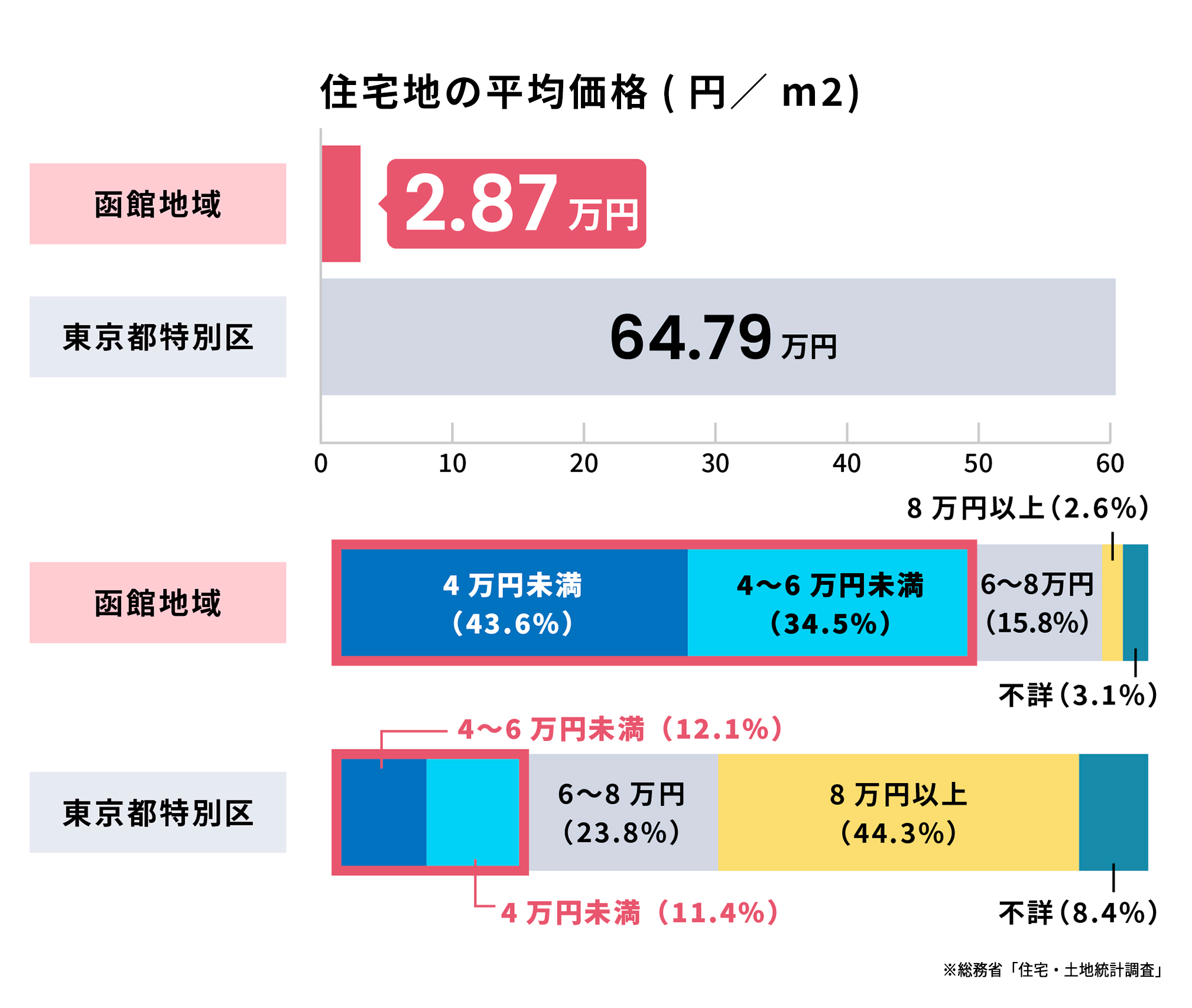 住宅地の平均価格