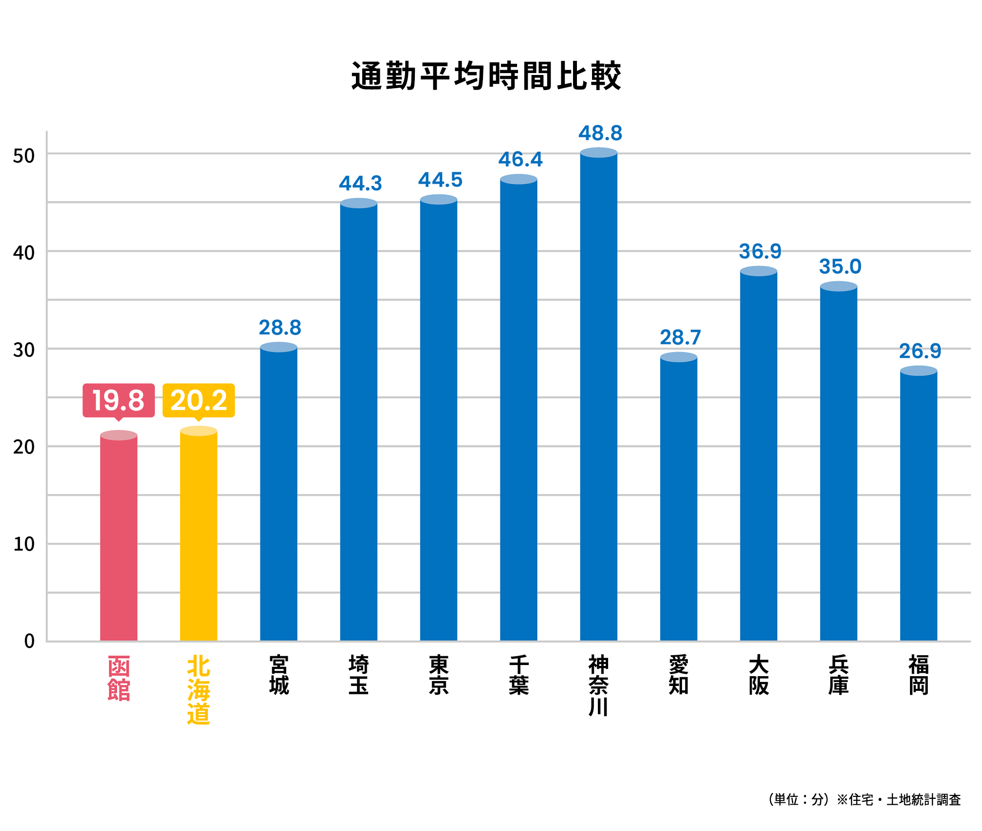 通勤平均時間