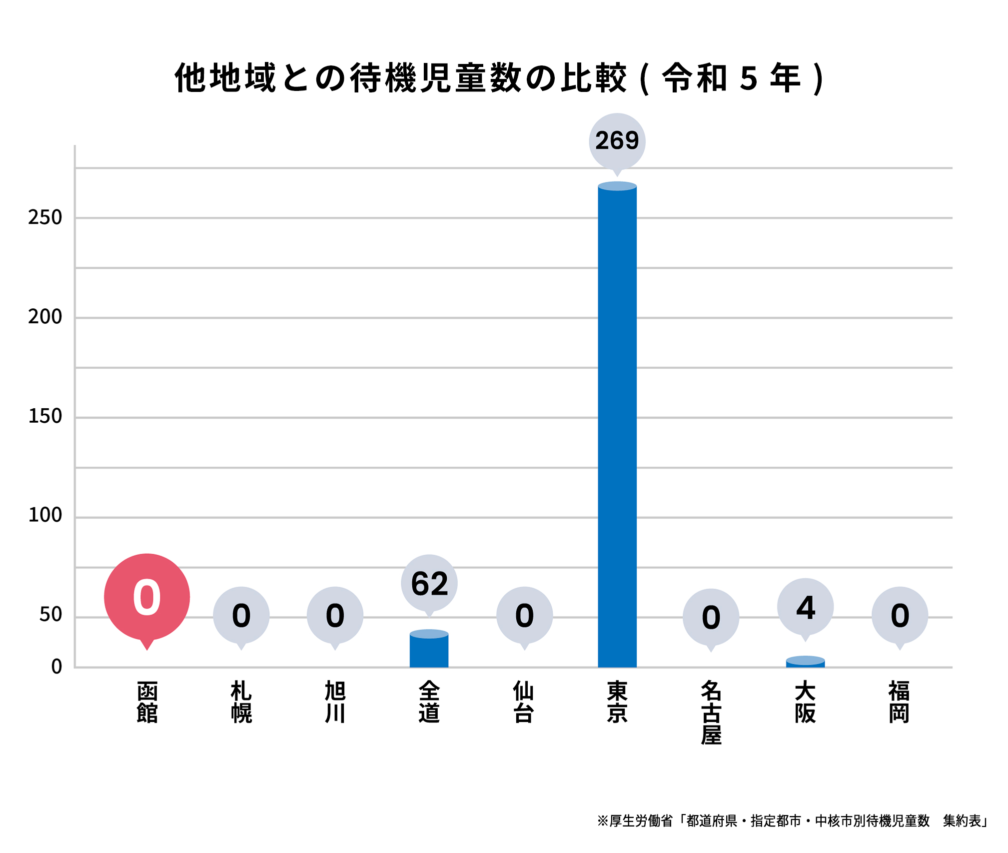 待機児童数の比較