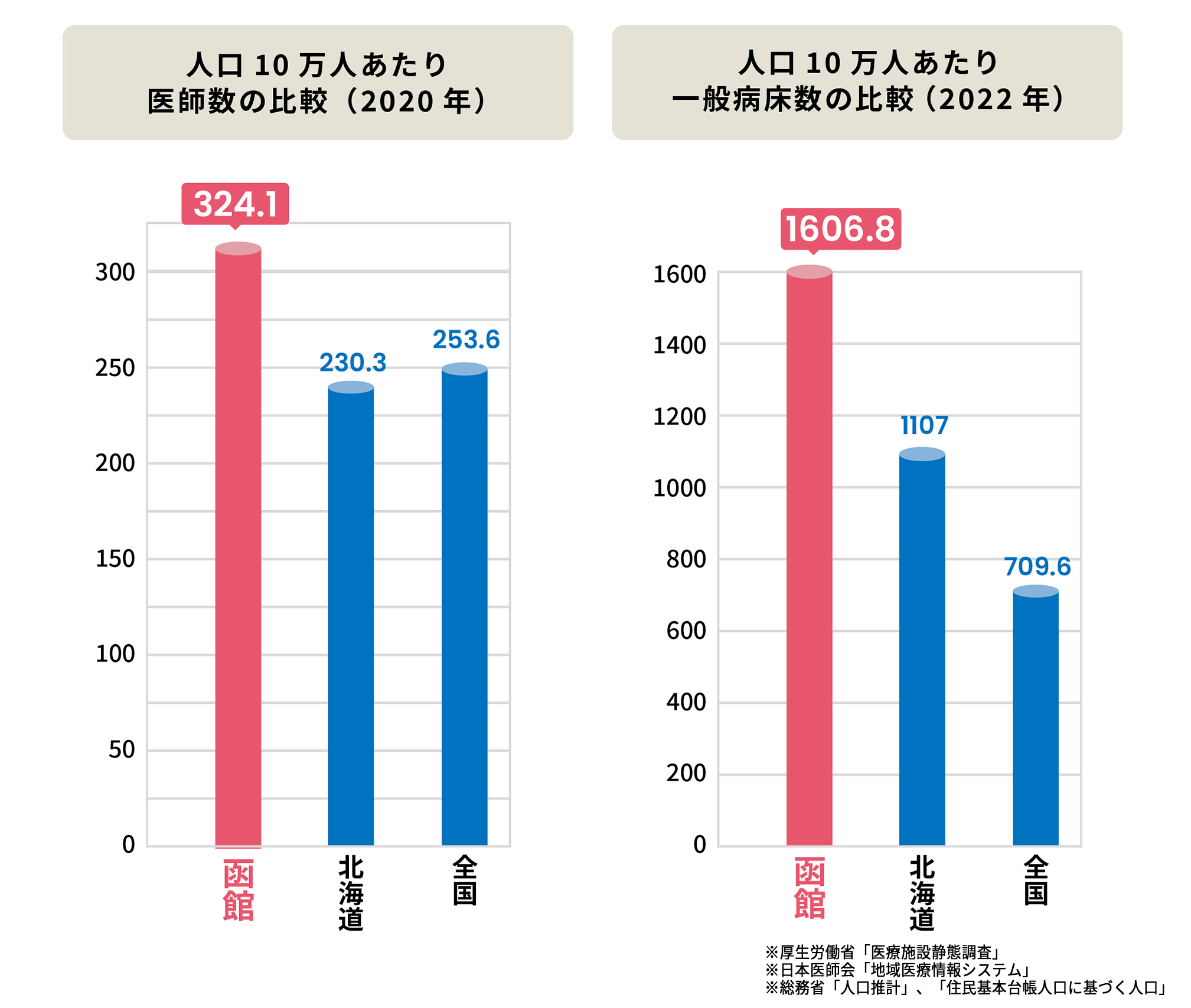 充実した医療