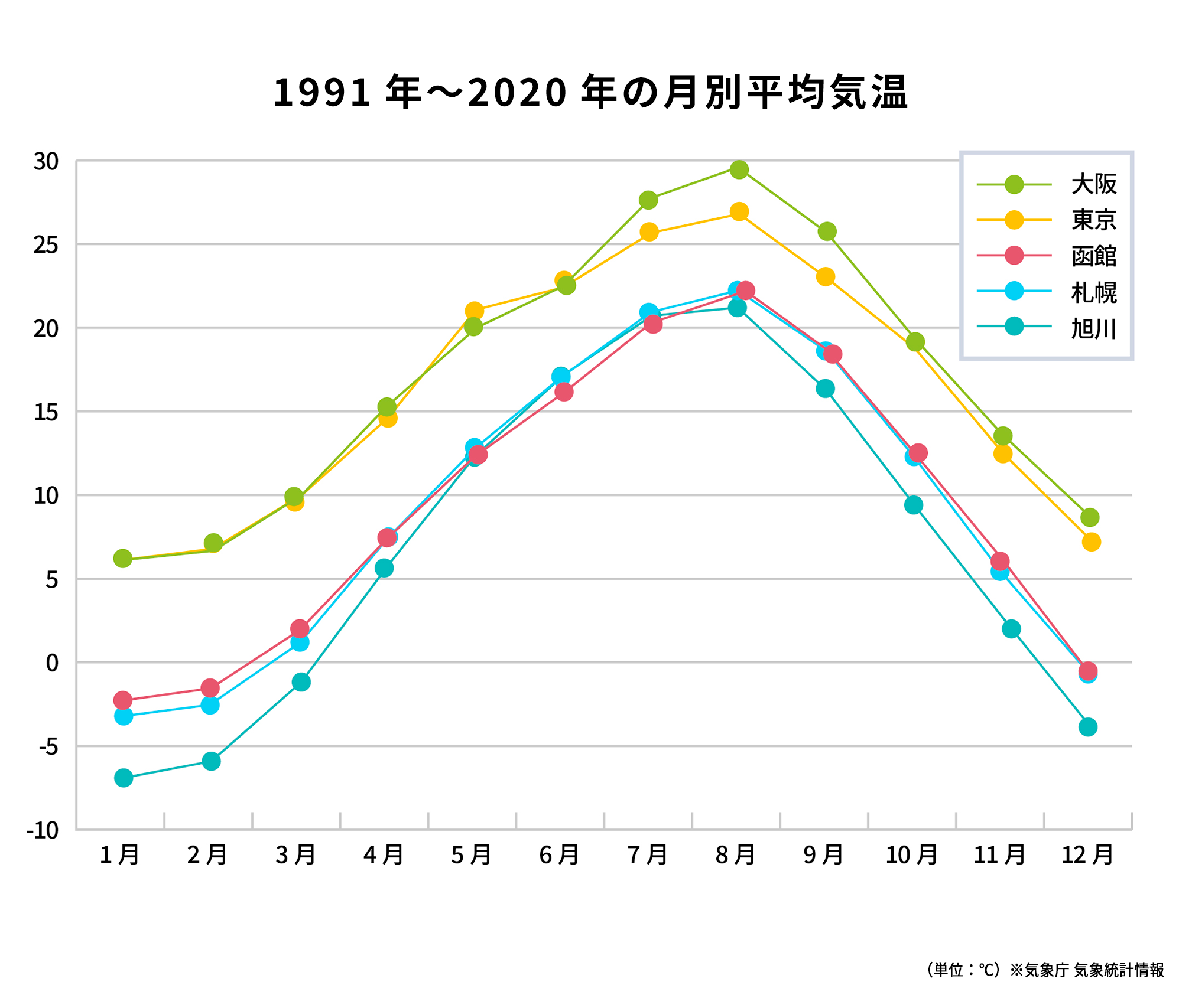 平均気温