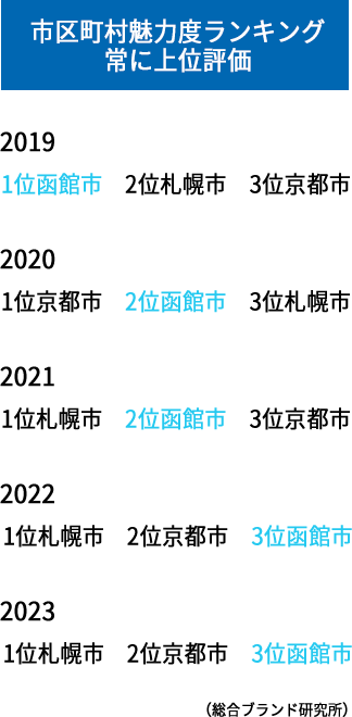 市町村魅力度ランキング