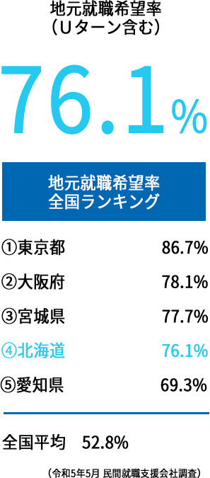 地元就職希望率