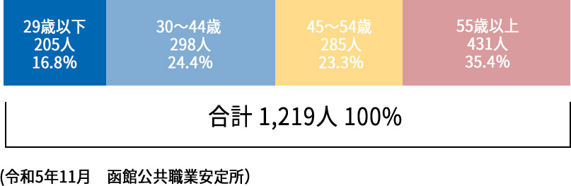 幅広い年齢層にわたる人材