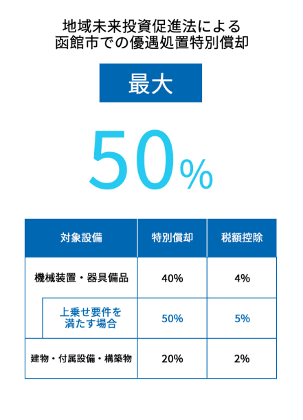 「地域未来投資促進法」